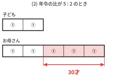 子どもを①2つ、お母さんを①5つで表した線分図。はみ出した③ぶんが30才