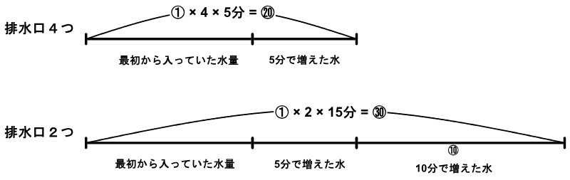 排水口4つ5分の⑳と排水口2つ15分の㉚を上下に並べて差⑩を示す線分図