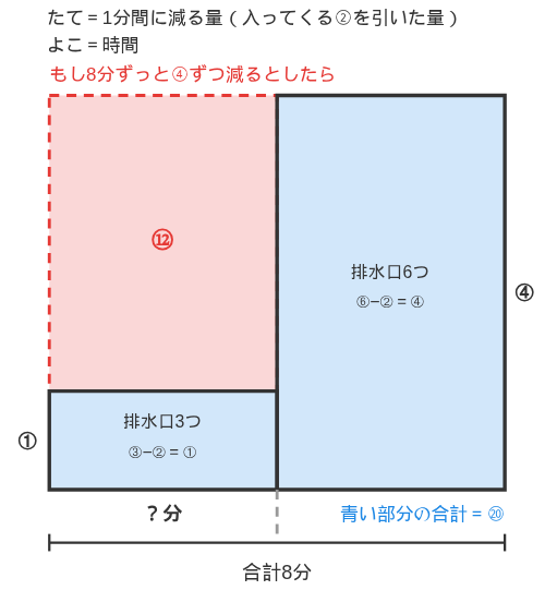 毎分①ずつ減る時間と毎分④ずつ減る時間を横に並べ、はみ出した⑫を示したつるかめ算の面積図