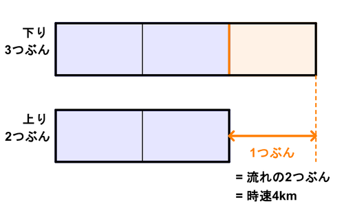 下り3つぶんと上り2つぶんの棒を左そろえで並べた図。はみ出した1つぶんが流れの2つぶんで時速4kmにあたる