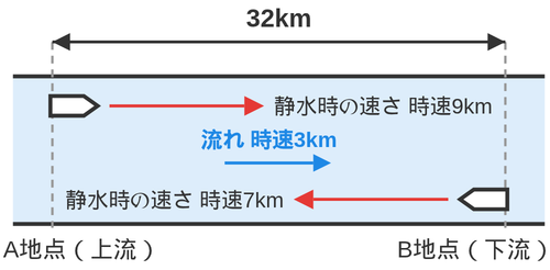 32kmはなれた上流のA地点と下流のB地点から、静水時の速さが時速9kmと時速7kmの2そうの船が向かい合って進む図。川の流れは時速3kmでAからBへ向かう