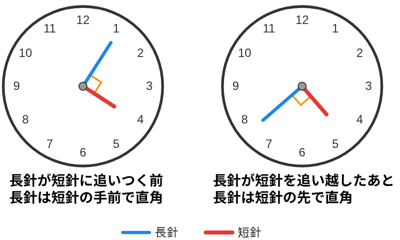 4時台の時計を2つ並べた図。左は長針が短針の手前で直角、右は長針が短針を追い越して先で直角になっている