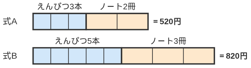 えんぴつ3本とノート2冊で520円、えんぴつ5本とノート3冊で820円の買い物を上下に並べた線分図