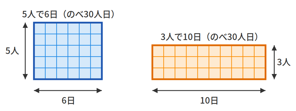 5人で6日の青い長方形と3人で10日のオレンジの長方形を並べ、どちらも面積がのべ30人日で同じことを示した図