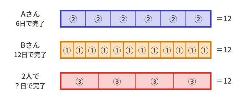 全体の仕事量12を、Aさんの帯（②が6つ）・Bさんの帯（①が12こ）・2人での帯（③が4つ）で区切った帯図