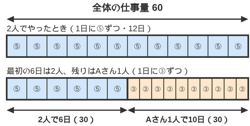 全体の仕事量60を、2人の1日分（⑤）が12こ並ぶ帯と、2人で6日進んだ30とAさんの1日分（③）10こに分けた帯で対応させた帯図