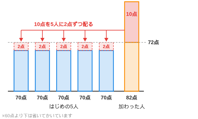はじめの5人の70点と加わった1人の82点の棒グラフで、平均72点の線より上の10点を5人に2点ずつ配るようすを矢印で示した図