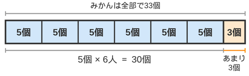 5個ずつ配ると3個あまるテープ図（6人分・みかんは33個）