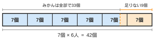 7個ずつ配ると9個足りないテープ図（6人分・みかんは33個）