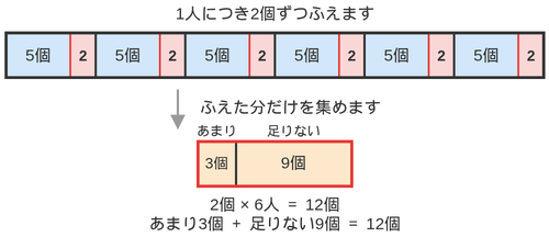 1人あたり2個の差を6人分集めると12個になり、あまり3個と足りない9個の合計と等しくなることを示した図