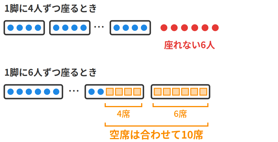 4人ずつ座ると6人が座れず、6人ずつ座ると最後の2脚に空席が4席と6席、合わせて10席できる長いすの図