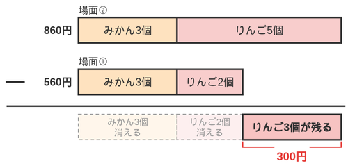 消去算の図。場面②の860円から場面①の560円を引くと、みかん3個とりんご2個が消えて、りんご3個ぶんの300円だけが残ることを示している
