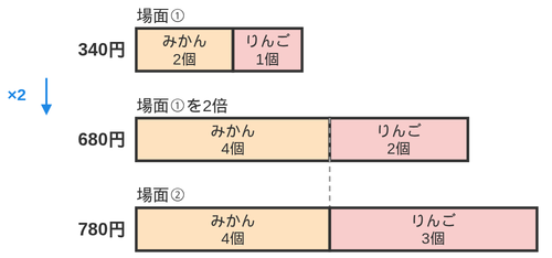 消去算で個数をそろえる図。みかん2個とりんご1個で340円の買い物を2倍してみかん4個とりんご2個で680円にし、みかん4個とりんご3個で780円の買い物とみかんの個数をそろえたもの