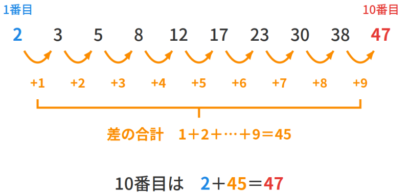 2、3、5、8、12、17、23、30、38、47と続く数列で、隣り合う数の差が1から9まで1ずつ増えることを矢印で示し、差の合計45を1番目の2に足すと10番目が47になることを表した図