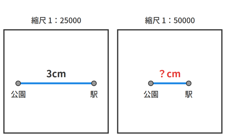縮尺1:25000の地図で3cmの道のりと、縮尺1:50000の地図で長さを求める同じ道のりを並べた図