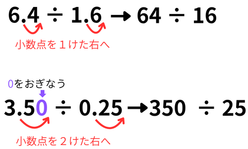 6.4÷1.6と3.5÷0.25で小数点を右に動かすようすを並べた図