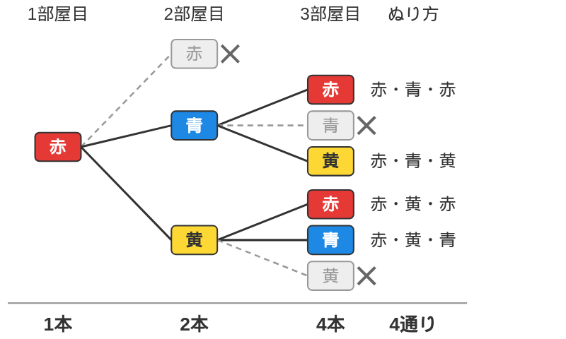 1部屋目を赤にしたときの樹形図。すぐ前と同じ色になる枝を×で消すと、残る枝は1本・2本・4本と増え、赤・青・赤、赤・青・黄、赤・黄・赤、赤・黄・青の4通りになる。