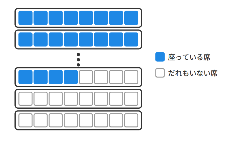 8席の長いすを縦に並べ、満席の長いすのあとに4席だけ座った長いすと空の長いす2脚が続く図