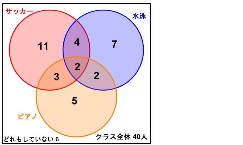 3つの円のベン図の8つの場所に、サッカーだけ11人・水泳だけ7人・ピアノだけ5人、2つだけの重なり4人・3人・2人、3つ全部2人、どれもしていない6人を書き込んだ図