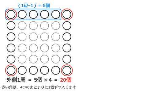 碁石の正方形の外側1周を4つに分け、(1辺−1)×4で20個と数える図