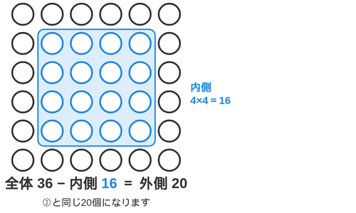 碁石の正方形で、全体36個から内側16個を引いて外側20個を求める図