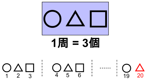 ○△□を1周（周期3）とし、くり返しの並びに番号をふって、20番目が△になることを示した図
