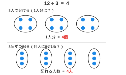12個を4個ずつ3グループに分ける等分除と、3個ずつ4グループに分ける包含除を上下に並べた比較図