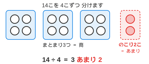 14このおはじきを4こずつ囲んで3つのまとまりを作り、分けきれず残った2こを赤で示した図