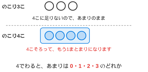 のこり3こはあまりのまま、のこり4こは4こそろって新しいまとまりになる様子を上下に並べた図