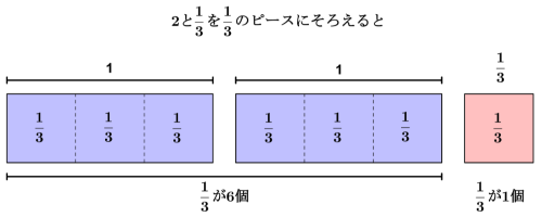 2と1/3を1/3のピースにそろえ、1が2つ分の青い6個とのこりの赤い1個で、あわせて1/3が7個になることを示した図