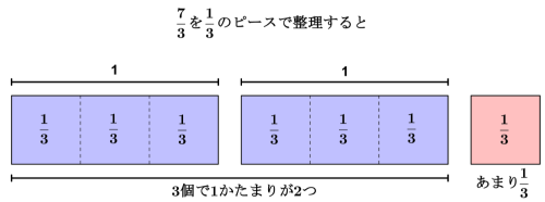 7/3を1/3のピースにして3個ずつ束ね、1が2つとあまり1個に分かれる様子を示した図