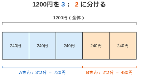 1200円を5等分し、3つ分の720円と2つ分の480円に分けたようすを示した帯の図
