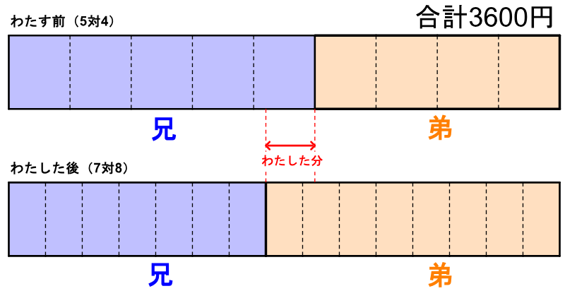合計3600円の同じ長さの帯で、わたす前の5対4とわたした後の7対8をならべ、兄と弟の境目のずれがわたした分になることを示した線分図