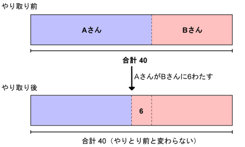 やり取り前と後の線分図。AさんからBさんへ6が移っても、2人の合計40は変わらないことを示す図