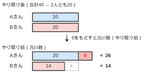 やり取り後は2人とも20枚、6枚をもどすとはじめはAさん26枚・Bさん14枚になることを示す線分図