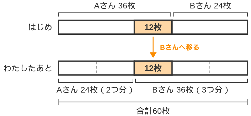 はじめはAさん36枚・Bさん24枚、わたしたあとはAさん24枚・Bさん36枚で、Aさんから12枚が移っても合計60枚は変わらないことを示す線分図