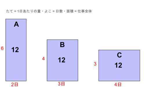 よこを日数、たてを1日あたりの量とした面積図。Aは2日で6、Bは3日で4、Cは4日で3、面積はどれも12