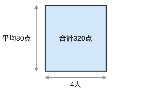 たて80点、よこ4人の長方形で、面積が合計320点になることを示した面積図