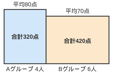 4人で平均80点のAグループと、6人で平均70点のBグループを底辺をそろえて横に並べた面積図
