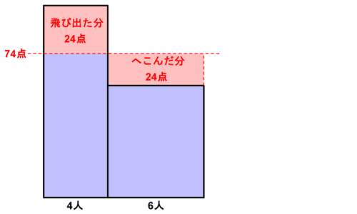 74点の線を引き、飛び出た分24点とへこんだ分24点が同じ広さになることを示した面積図