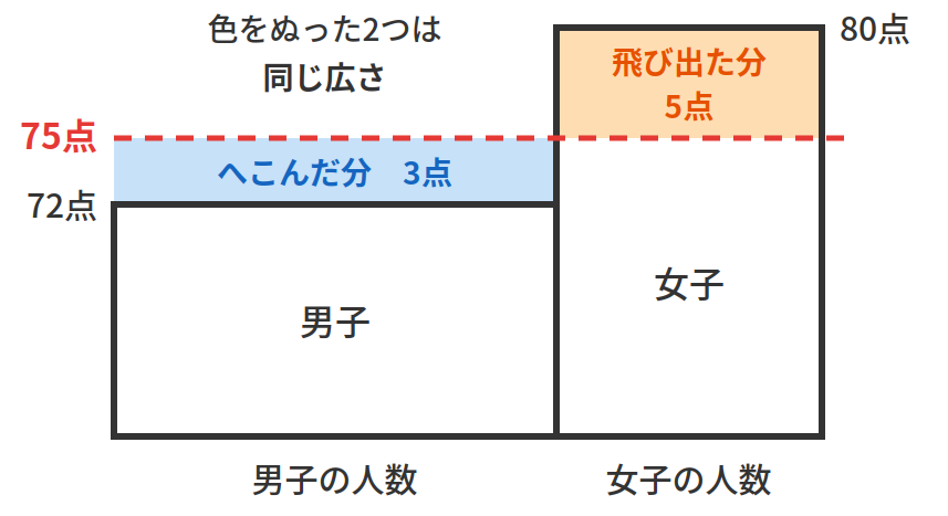 75点の線を引き、男子のへこんだ分3点と女子の飛び出た分5点が同じ広さになることを示した面積図