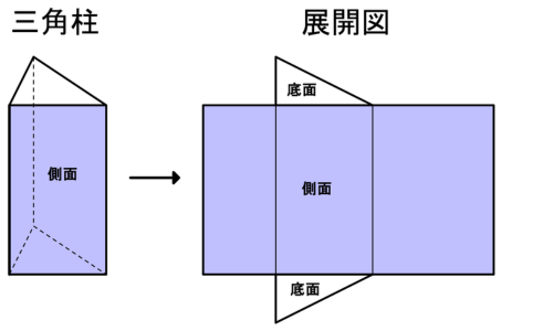 三角柱の見取図と展開図を並べ、側面がひとつながりの長方形になるようすを示した図