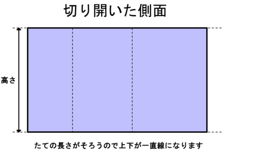切り開いた3つの側面。たての長さがすべて高さでそろい、上下が一直線になっている図