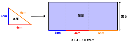 底面の三角形の3辺と、側面の長方形のよこの3区間を同じ色で対応させた図