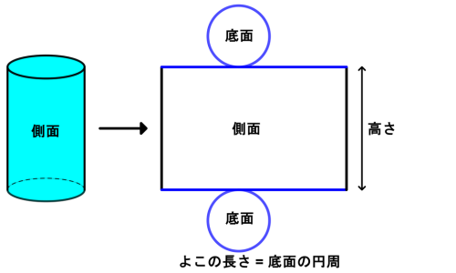 円柱の見取図と展開図。長方形のよこが底面の円周と同じ長さであることを色で示した図