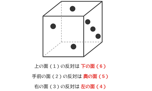 上の面が1、手前が2、右が3のサイコロの見取り図。見えない下の面は6、奥は5、左は4