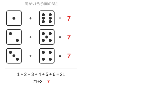 1と6、2と5、3と4の3組がどれも足すと7になることと、1から6の合計21を3で割ると7になる関係