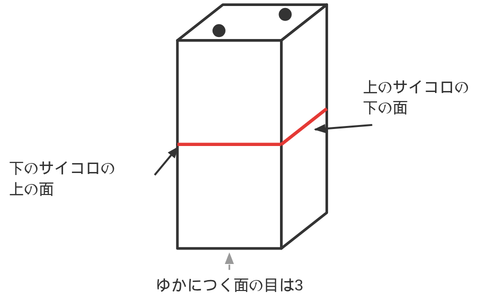 2個積んだサイコロ。上の面が2、ゆかにつく面が3で、くっついている2つの面を赤い線で示している