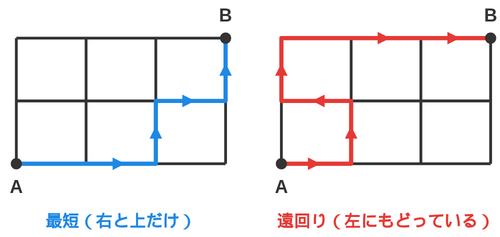 右と上だけで進む最短の道と、途中で左にもどる遠回りの道を並べて比べたもの