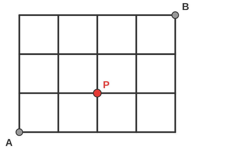 よこ4区画・たて3区画に並んだ道の格子と、左下の出発点A、右上の目的地B、Aから右に2区画・上に1区画進んだ交差点P